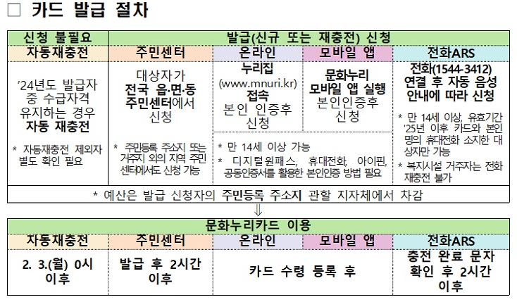 문화누리카드 발급절차