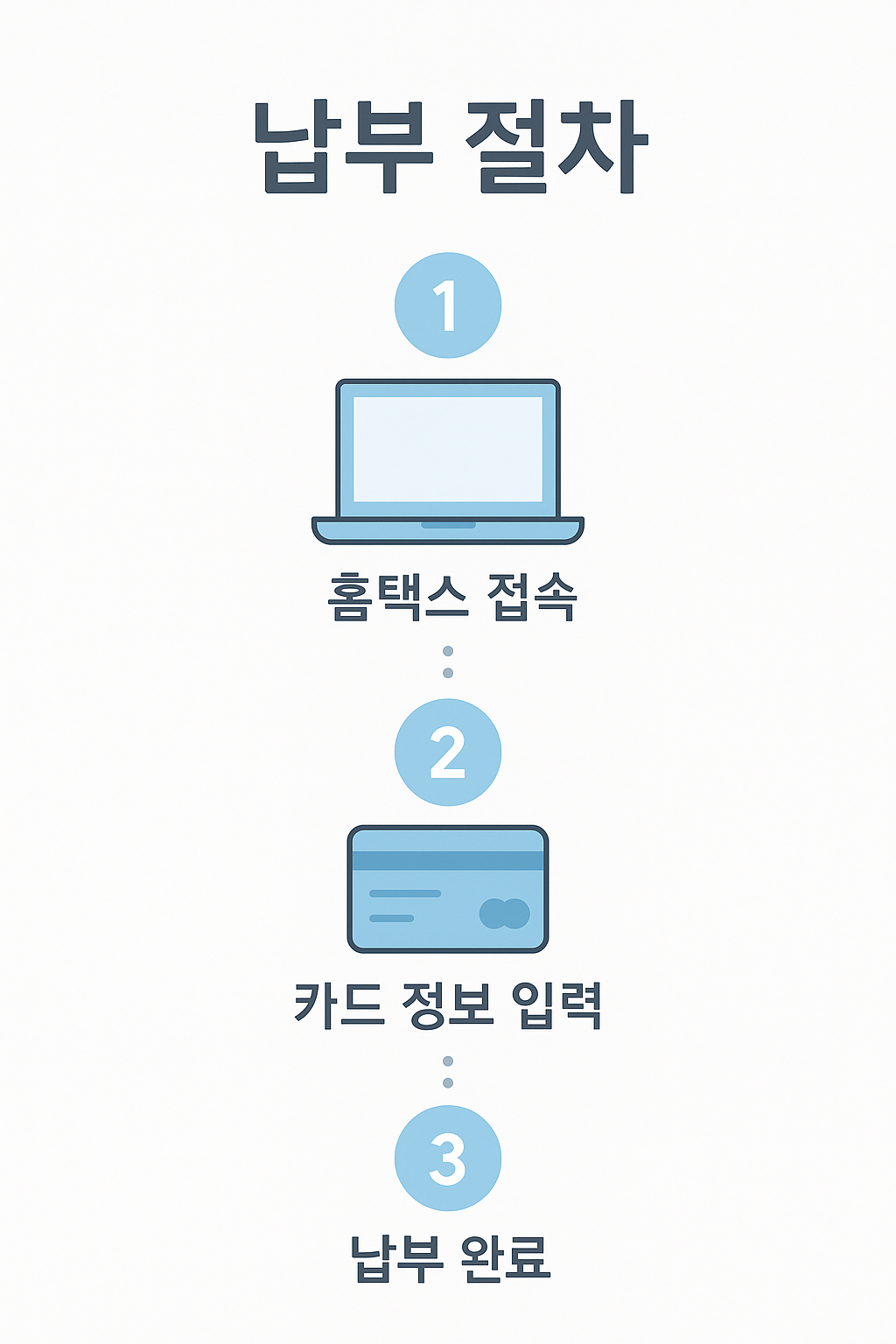 종합소득세 신용카드 납부 절차를 설명하는 인포그래픽으로, 홈택스 접속 후 카드 정보 입력과 납부 완료까지의 과정을 단계별로 정리하여 쉽게 이해할 수 있도록 표현한 안내 이미지입니다.