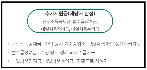 2023년 청년내일저축계좌 신청방법 자격조건 제출서류