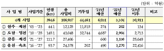 강원권 4개 철도건설 사업에 올해 5,534억원 투입 [국가철도공단]