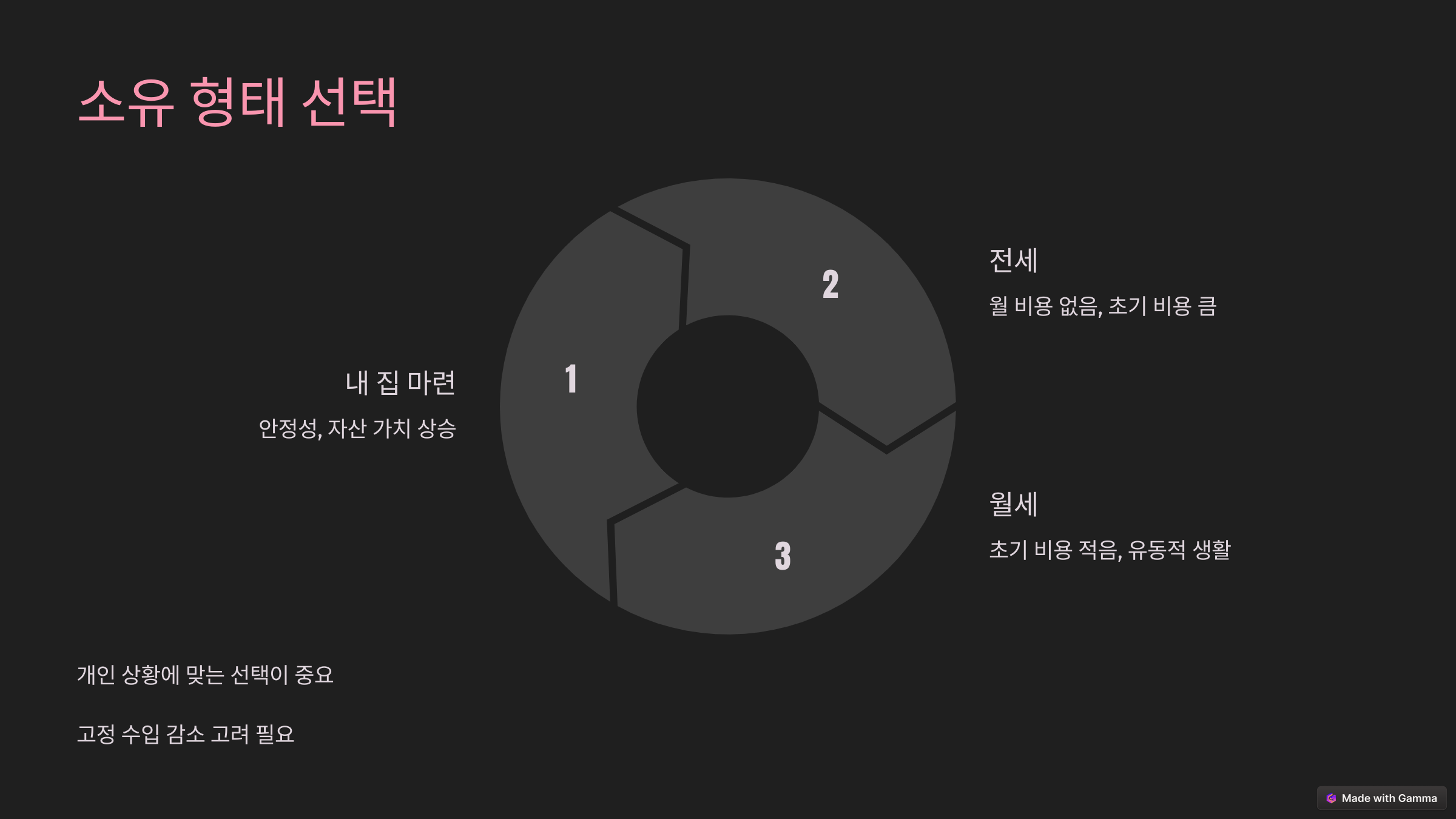 노후를 대비한 주거 소유 형태