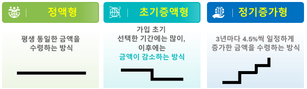 주택연금 지급유형