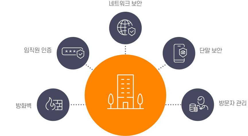 네트워크 보안