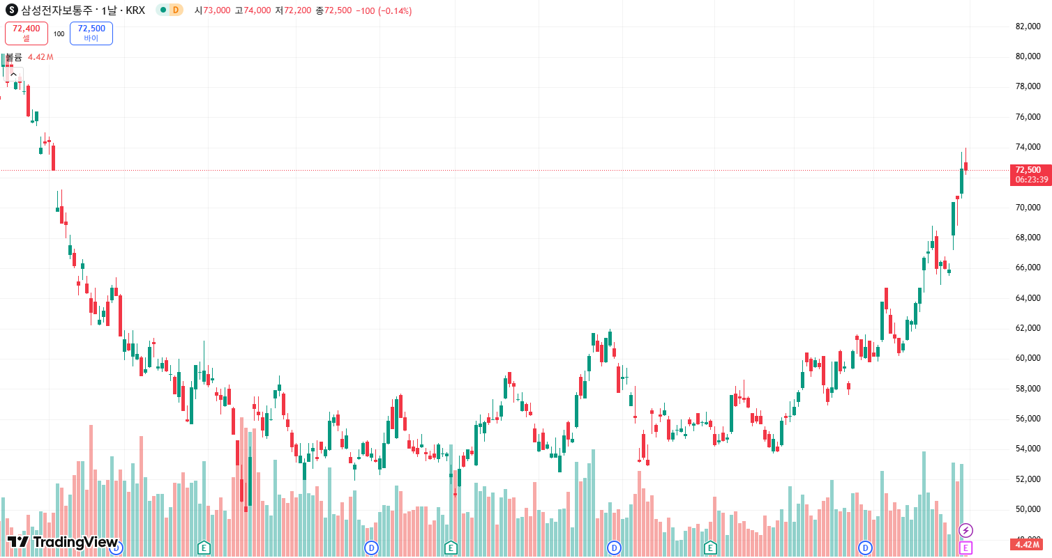 삼성전자 주가 차트 이미지