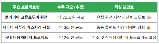 현대건설 25조 수주잔고 리스트