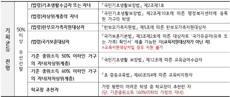 인천하늘고 기회균등 전형