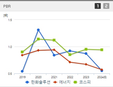 한화솔루션 주가 PBR