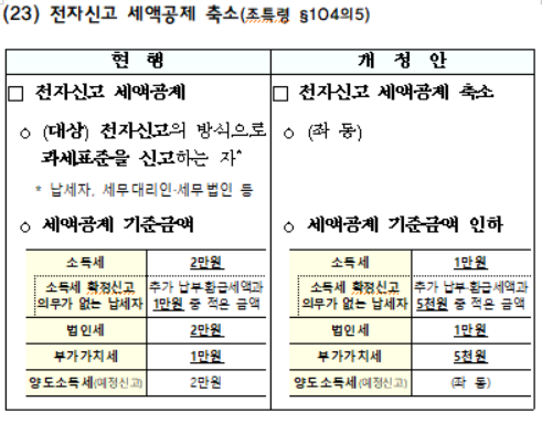 전자신고 세액공제 축소
