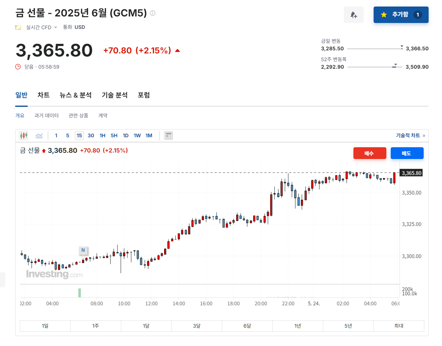 2025년 5월 23일 금 선물 가격 변화