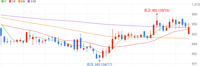 우주항공주-엔케이-주가
