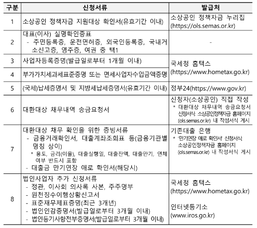 소상공인-대환대출-구비서류