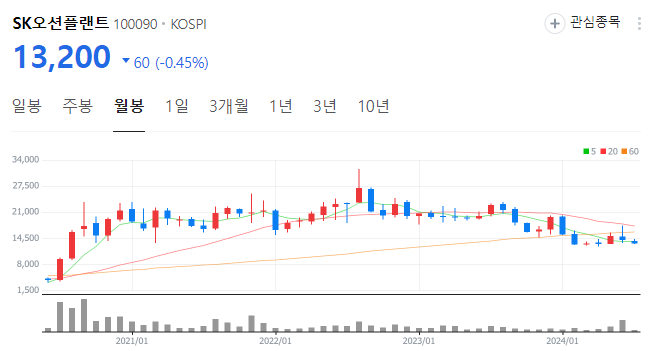 sk오션플랜트 주가