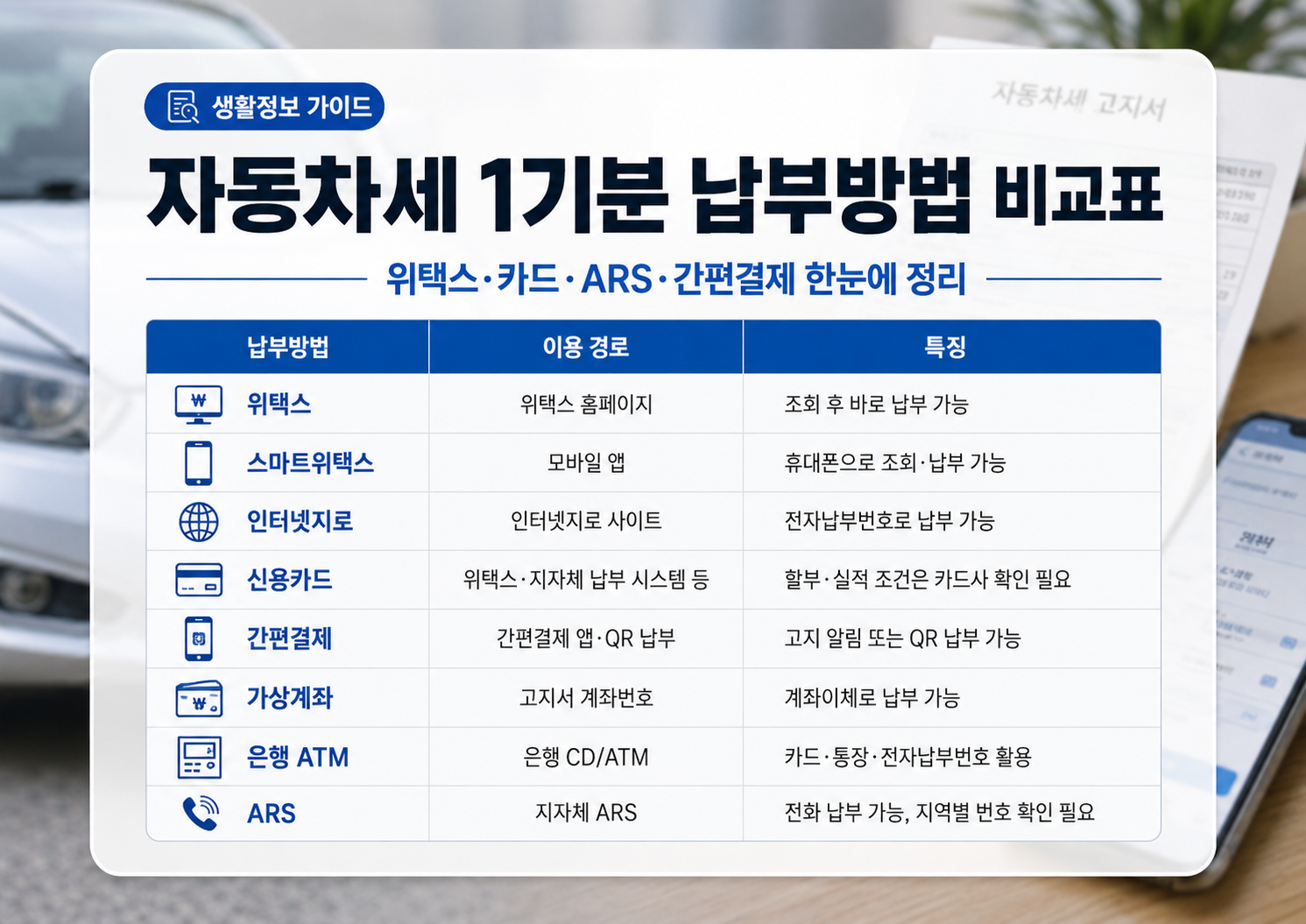 자동차세 1기분 납부방법을 위택스, 스마트위택스, 인터넷지로, 신용카드, 간편결제, 가상계좌, 은행 ATM, ARS로 비교한 표 이미지