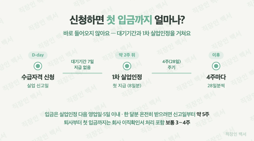 실업급여 신청 후 첫 입금까지 일정 타임라인