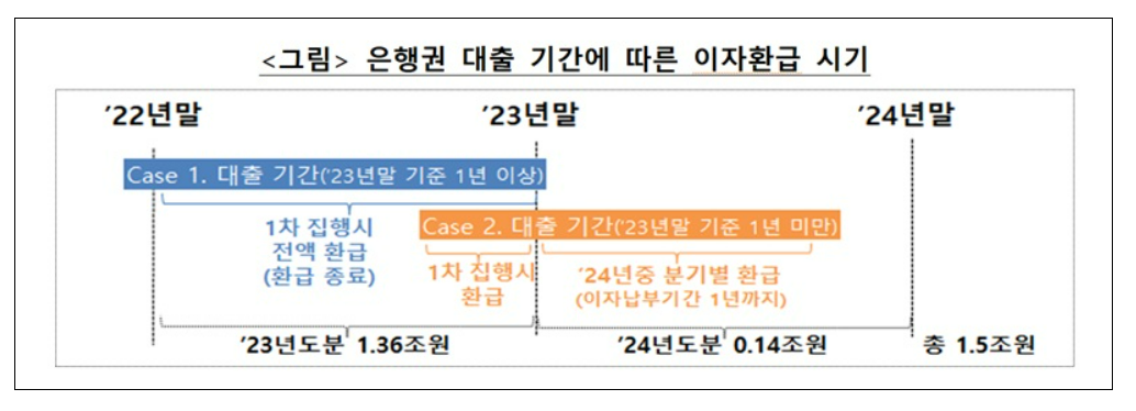 이자환급시기