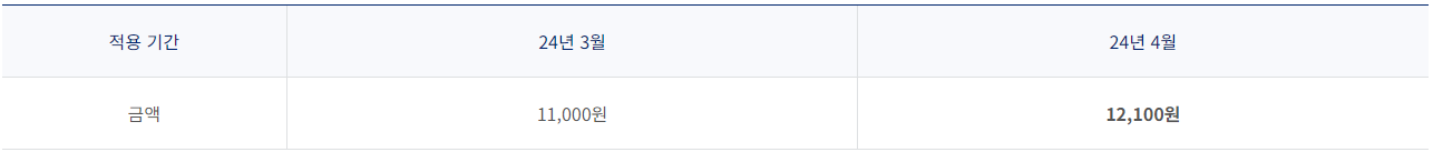2024년 4월 국내선 유류할증료