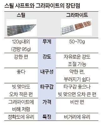 그라파이트 샤프트의 장점
