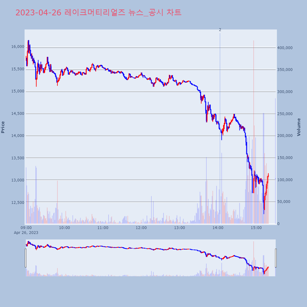 레이크머티리얼즈_뉴스공시차트
