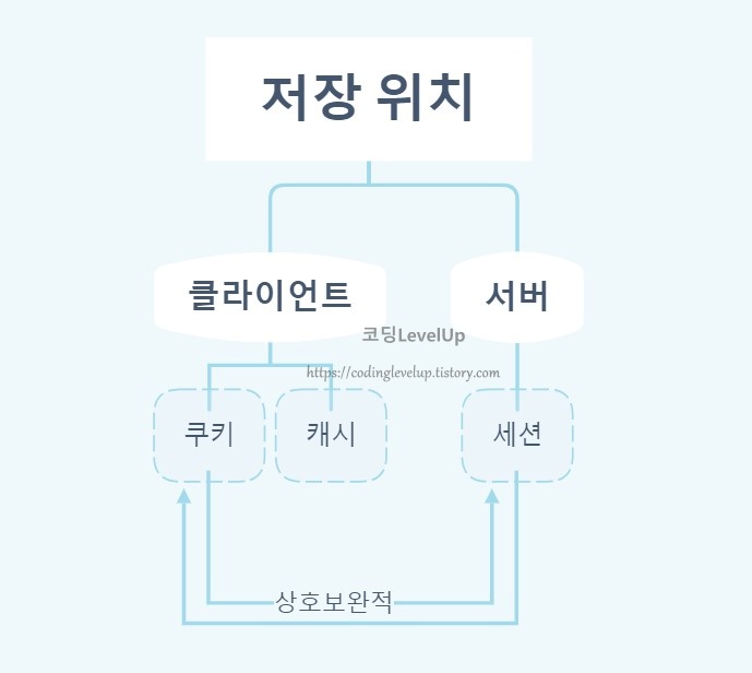 쿠키(Cookie) 캐시(Cache) 세션(Session) 이란?