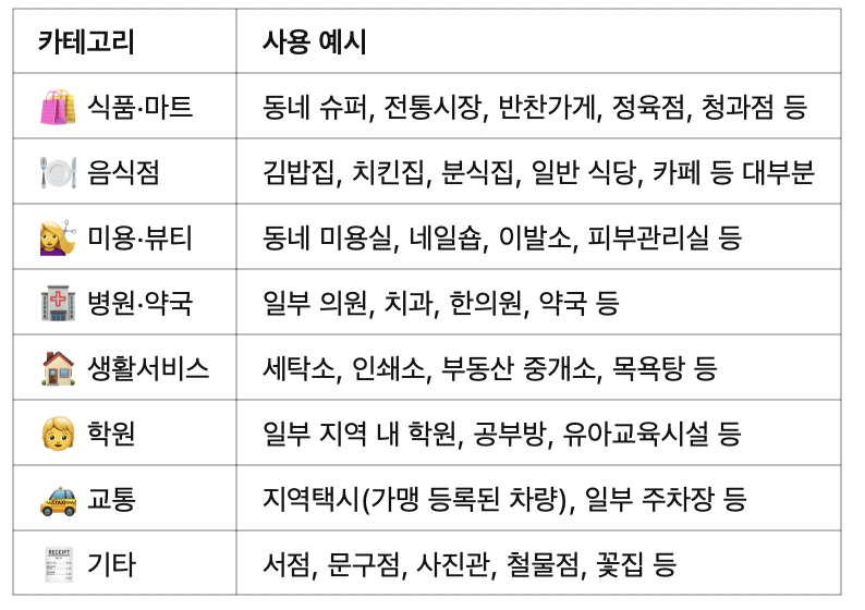 ✅ 주요 사용처 카테고리별 정리