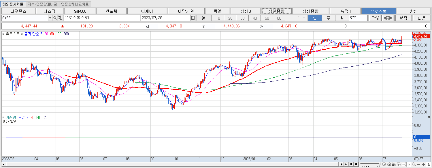 7.28 유로스톡 마감