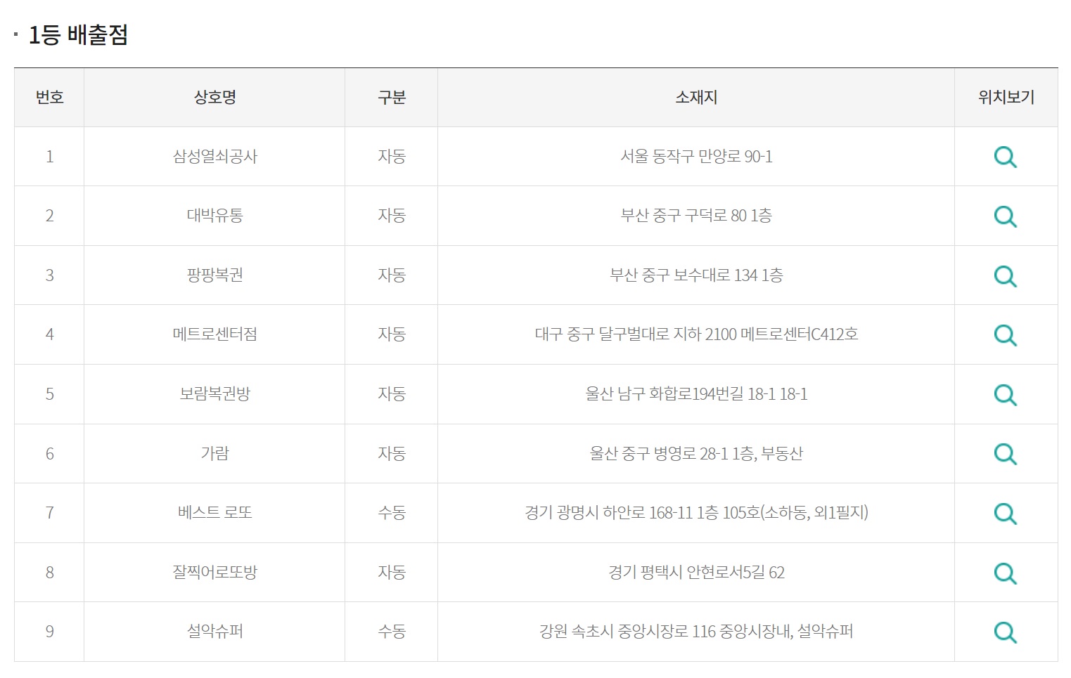1099회 로또 당첨판매점