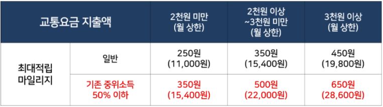 선불 교통카드