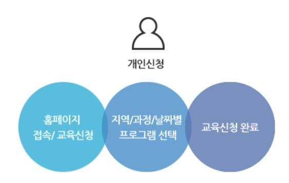 개인신청 방법