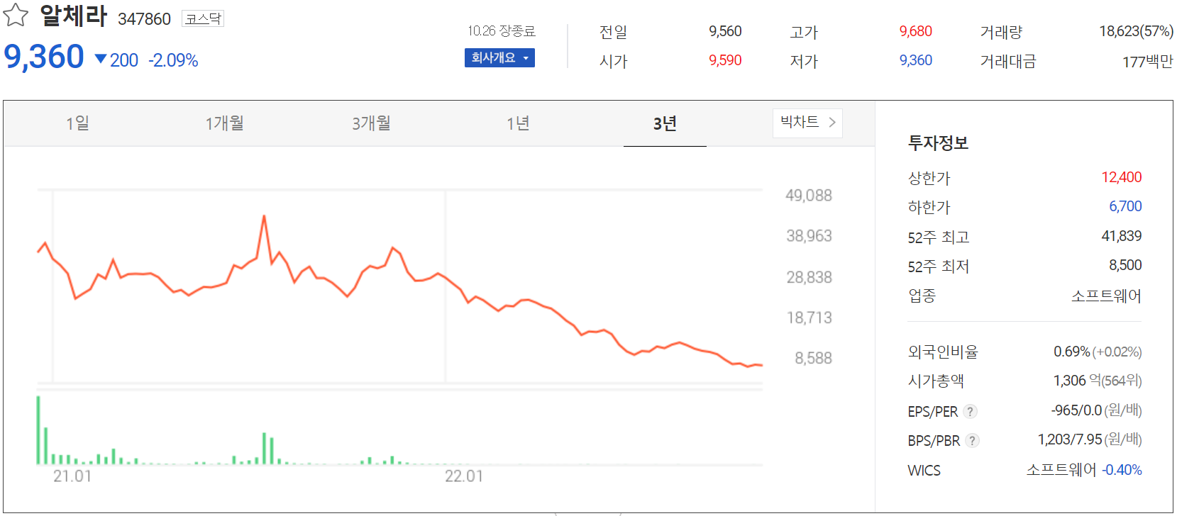 알체라 - 주가 정보 (2022.10.26)