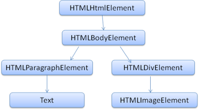 HTML 파싱후 DOM 트리 만들기
