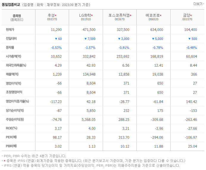 후성_동종업비교자료