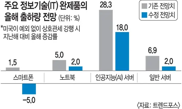 2025년 PC 시장