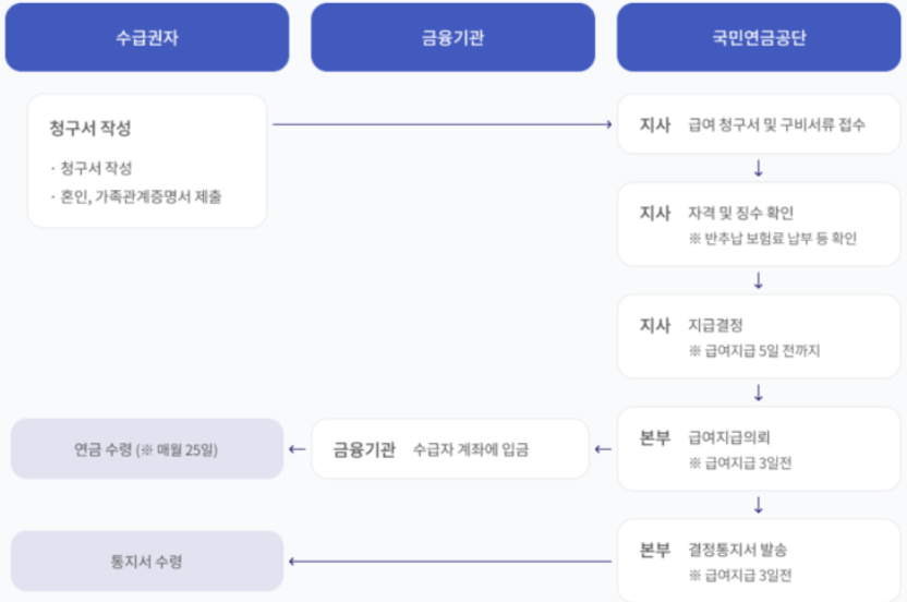 국민연금 조기수령 신청방법