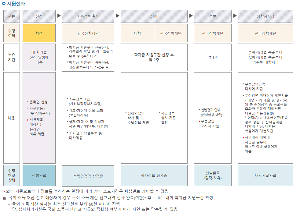 2026 국가장학금 지원절차
