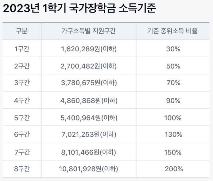 국가장학금소득기준