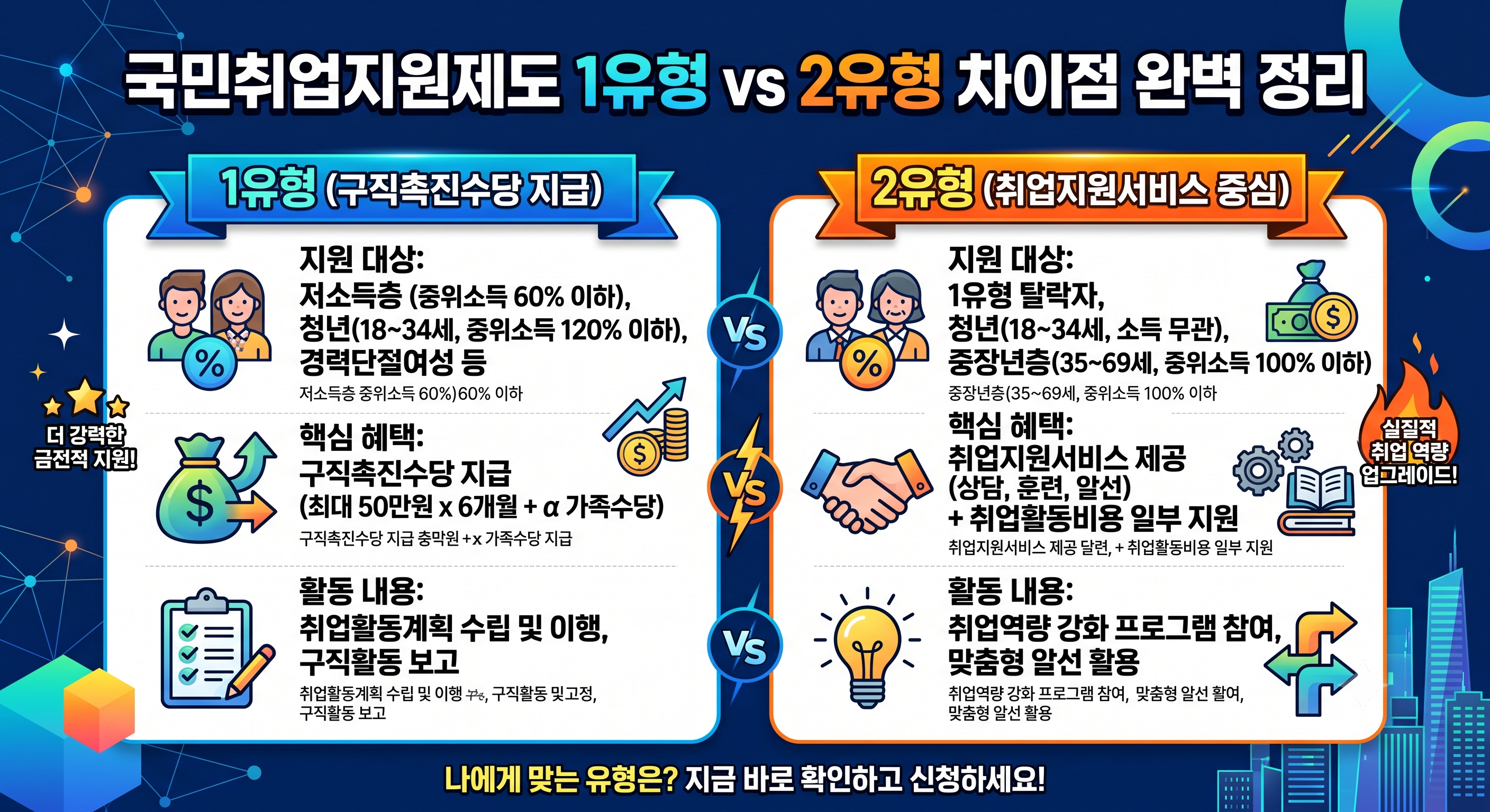 국민취업지원제도 1유형 2유형 차이점 정리