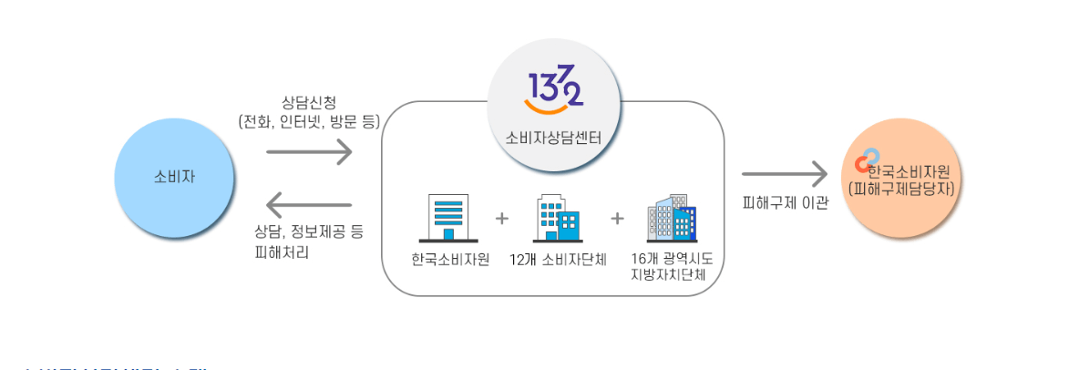 소비자 고발센타 신고하는 방법