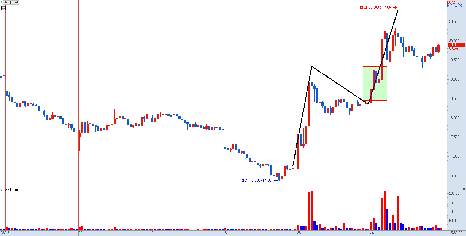 포바이포 15분봉 차트