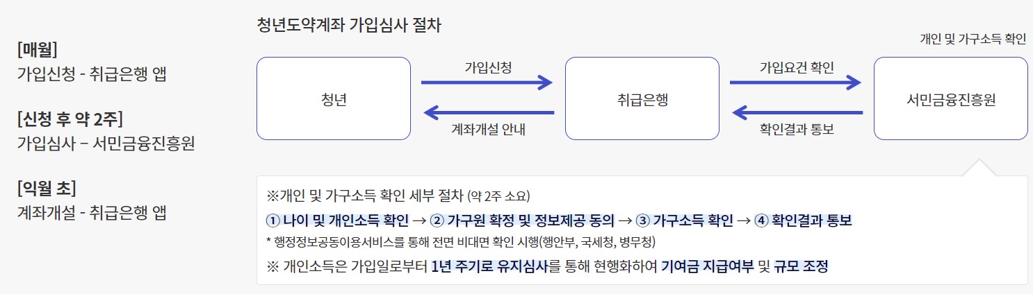 청년도약계좌 가입절차
