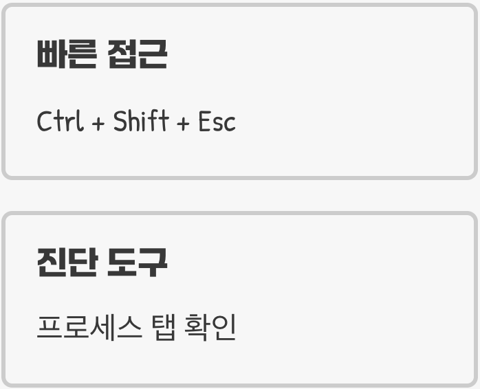 '작업 관리자'는 우리 PC의 '응급실'