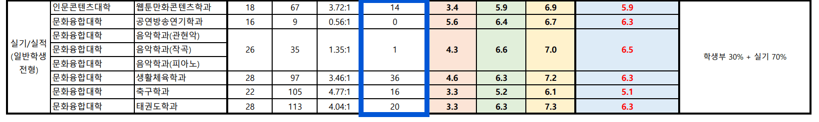 2024 전주대 수시 충원결과