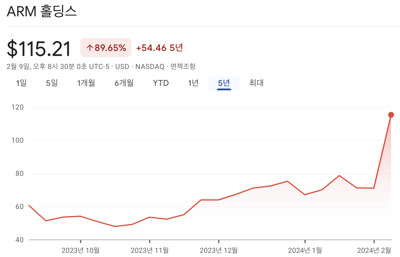 ARM holdings 주가
