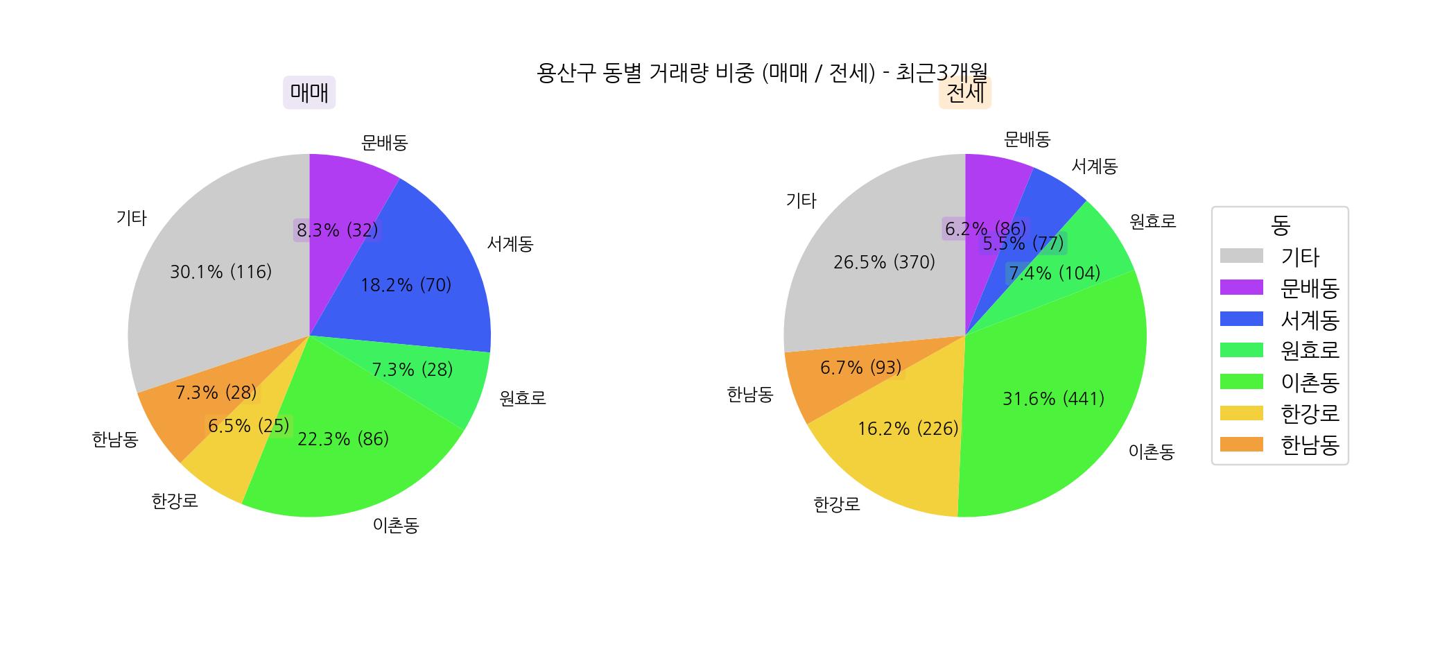 서울시 용산구 아파트 전세 매매 6월~9월