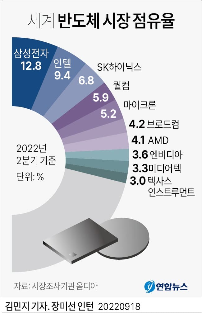 미 반도체 규제 한국 '예외심사' 적용...한숨 돌려