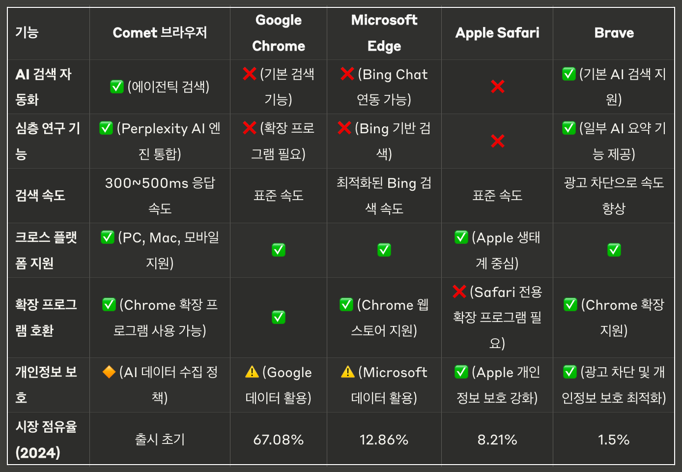 브라우저_기능_비교_분석