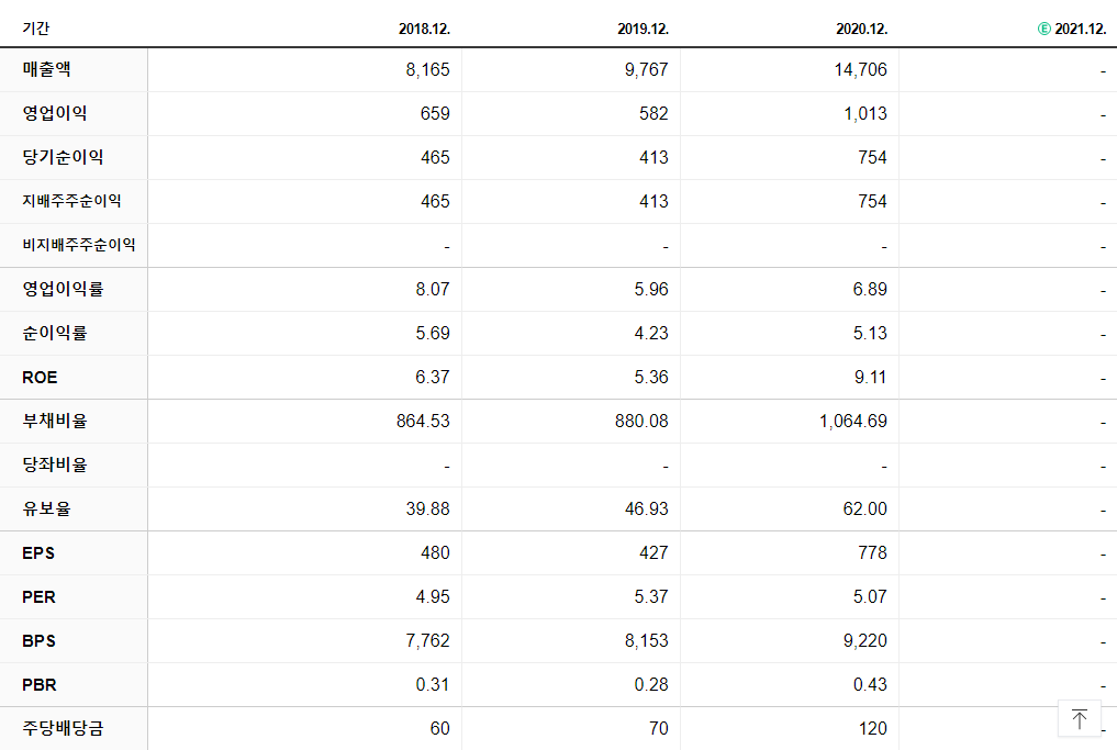 유진투자증권 재무제표