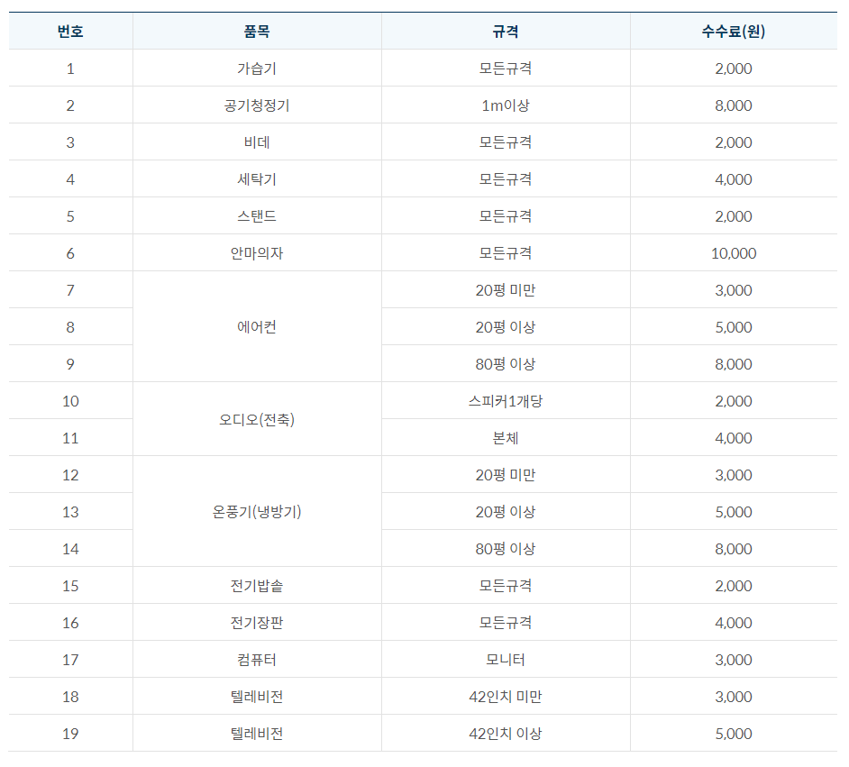 품목별 처리 비용 가전제품