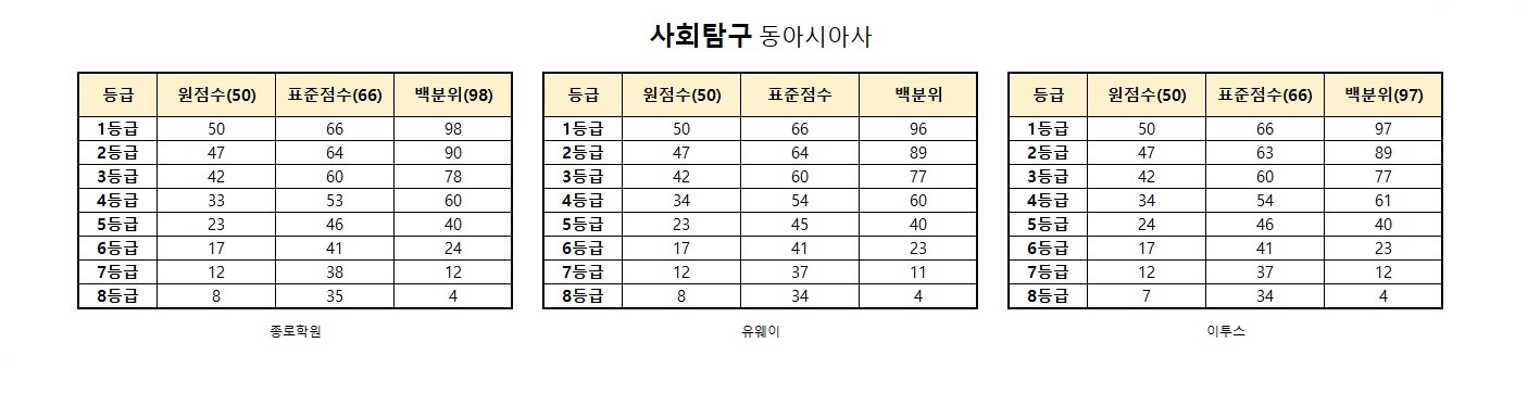 수능 등급컷