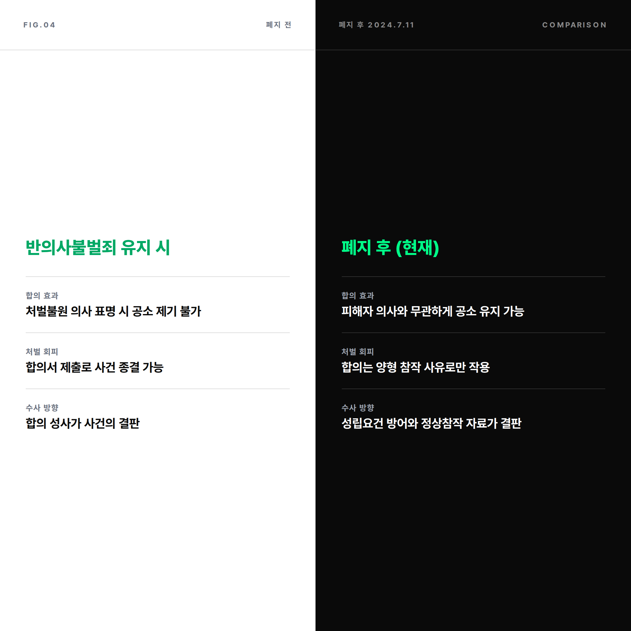 스토킹처벌법 반의사불벌죄 폐지 전후 합의 효과 비교