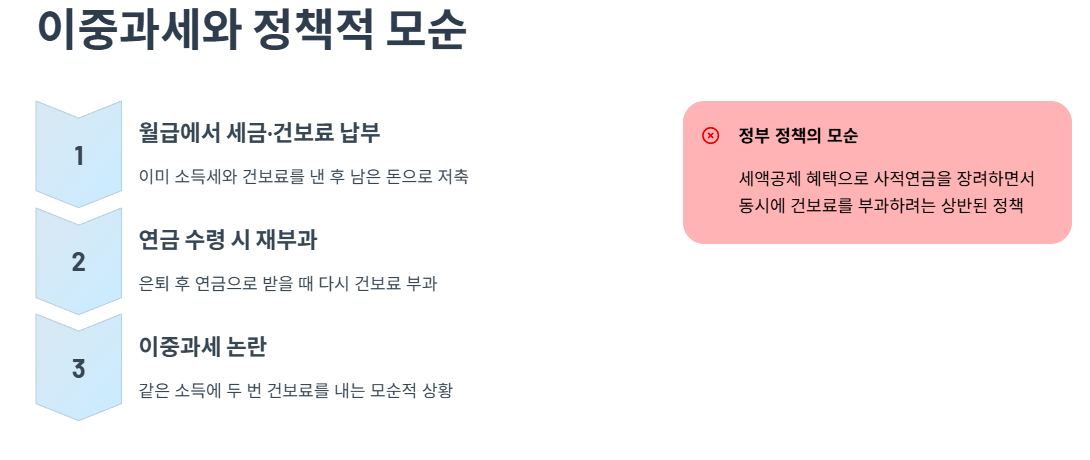 이중과세와 정책적 모순